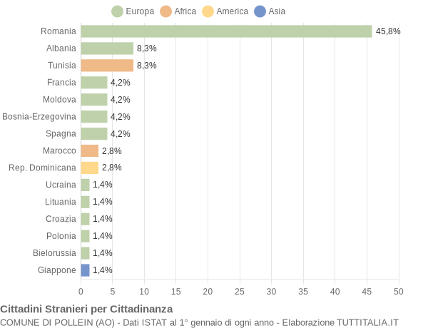 Grafico cittadinanza stranieri - Pollein 2022