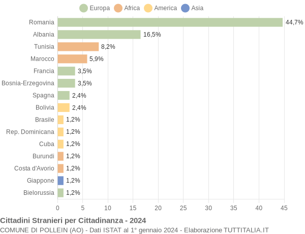 Grafico cittadinanza stranieri - Pollein 2024