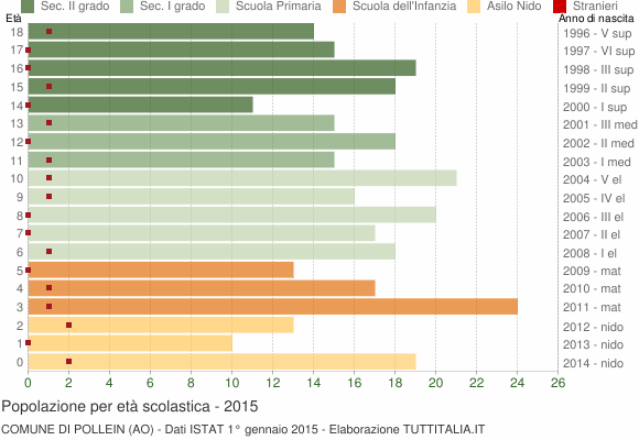 Grafico Popolazione in età scolastica - Pollein 2015