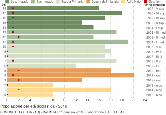 Grafico Popolazione in età scolastica - Pollein 2016