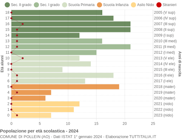 Grafico Popolazione in età scolastica - Pollein 2024