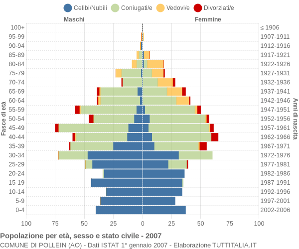 Grafico Popolazione per età, sesso e stato civile Comune di Pollein (AO)