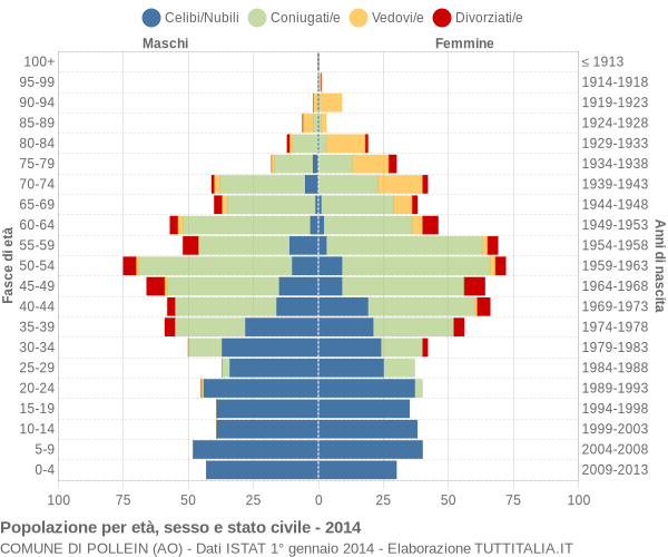 Grafico Popolazione per età, sesso e stato civile Comune di Pollein (AO)