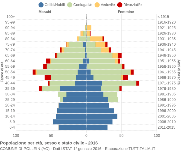 Grafico Popolazione per età, sesso e stato civile Comune di Pollein (AO)