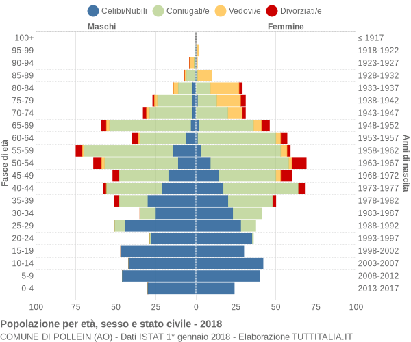 Grafico Popolazione per età, sesso e stato civile Comune di Pollein (AO)