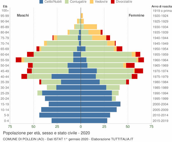 Grafico Popolazione per età, sesso e stato civile Comune di Pollein (AO)