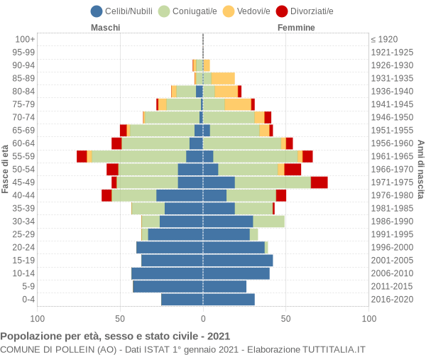 Grafico Popolazione per età, sesso e stato civile Comune di Pollein (AO)