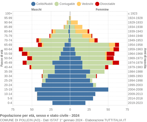 Grafico Popolazione per età, sesso e stato civile Comune di Pollein (AO)