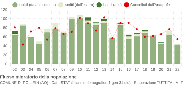 Flussi migratori della popolazione Comune di Pollein (AO)