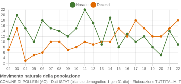 Grafico movimento naturale della popolazione Comune di Pollein (AO)