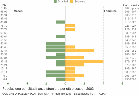 Grafico cittadini stranieri - Pollein 2003