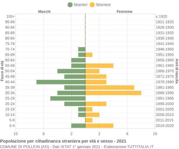 Grafico cittadini stranieri - Pollein 2021