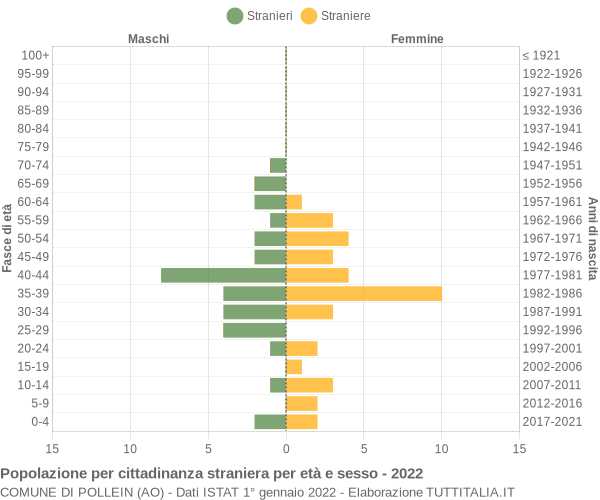 Grafico cittadini stranieri - Pollein 2022