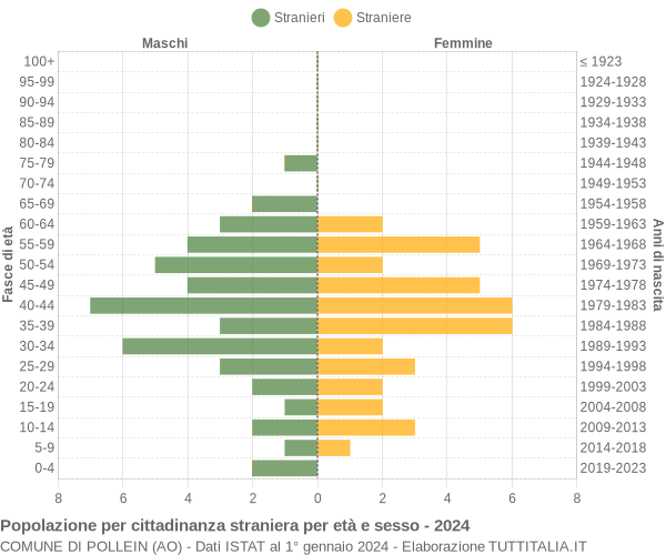 Grafico cittadini stranieri - Pollein 2024