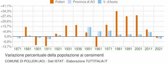 Grafico variazione percentuale della popolazione Comune di Pollein (AO)