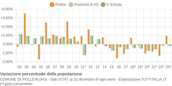 Variazione percentuale della popolazione Comune di Pollein (AO)