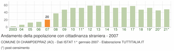 Grafico andamento popolazione stranieri Comune di Champdepraz (AO)