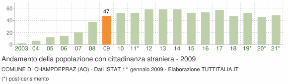 Grafico andamento popolazione stranieri Comune di Champdepraz (AO)