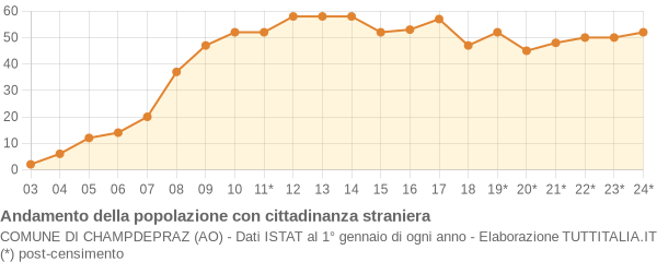 Andamento popolazione stranieri Comune di Champdepraz (AO)