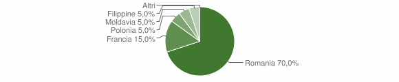 Grafico cittadinanza stranieri - Champdepraz 2007