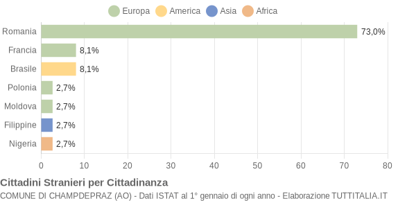 Grafico cittadinanza stranieri - Champdepraz 2008