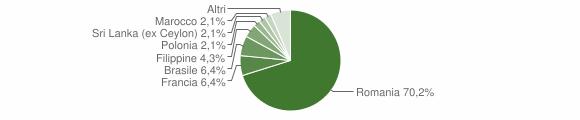 Grafico cittadinanza stranieri - Champdepraz 2009