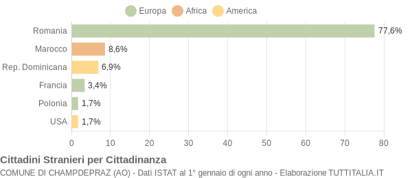 Grafico cittadinanza stranieri - Champdepraz 2012