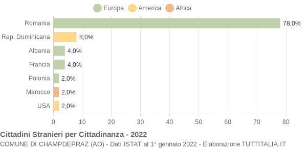 Grafico cittadinanza stranieri - Champdepraz 2022