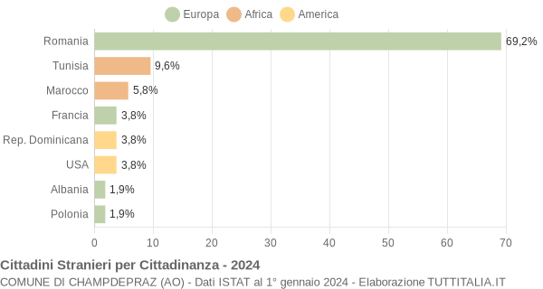 Grafico cittadinanza stranieri - Champdepraz 2024