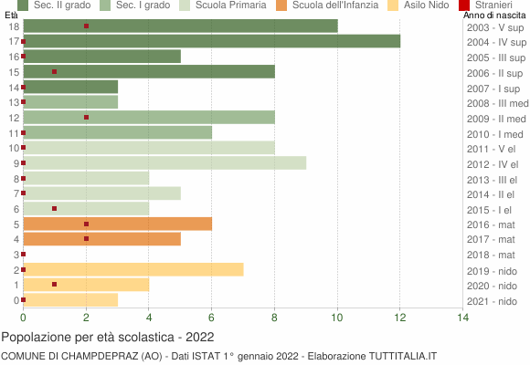 Grafico Popolazione in età scolastica - Champdepraz 2022