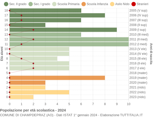 Grafico Popolazione in età scolastica - Champdepraz 2024