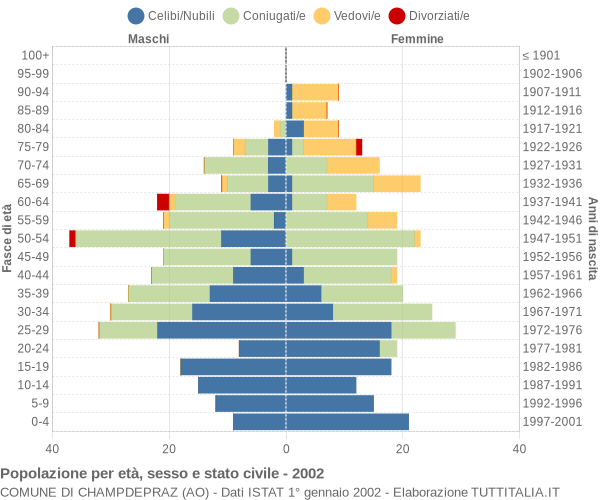 Grafico Popolazione per età, sesso e stato civile Comune di Champdepraz (AO)