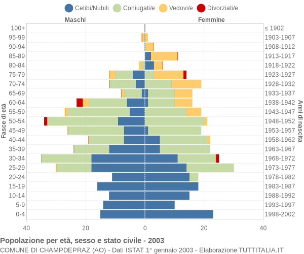 Grafico Popolazione per età, sesso e stato civile Comune di Champdepraz (AO)