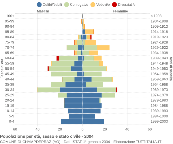 Grafico Popolazione per età, sesso e stato civile Comune di Champdepraz (AO)