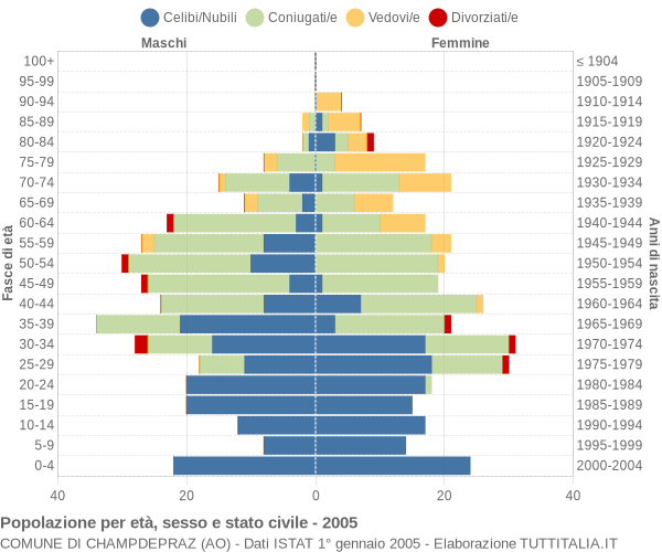 Grafico Popolazione per età, sesso e stato civile Comune di Champdepraz (AO)