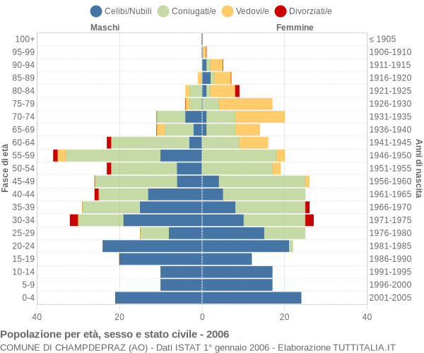 Grafico Popolazione per età, sesso e stato civile Comune di Champdepraz (AO)