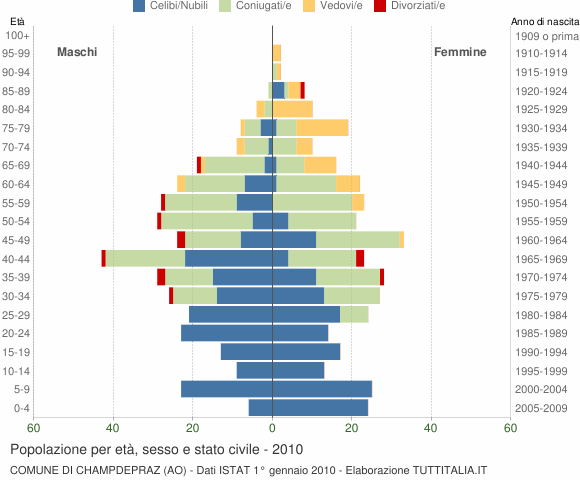 Grafico Popolazione per età, sesso e stato civile Comune di Champdepraz (AO)