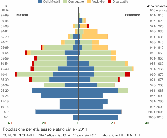 Grafico Popolazione per età, sesso e stato civile Comune di Champdepraz (AO)