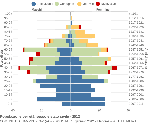 Grafico Popolazione per età, sesso e stato civile Comune di Champdepraz (AO)