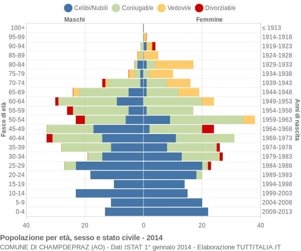 Grafico Popolazione per età, sesso e stato civile Comune di Champdepraz (AO)