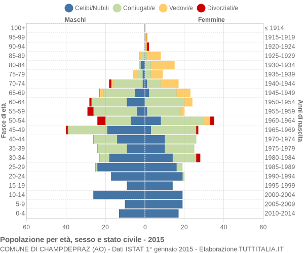 Grafico Popolazione per età, sesso e stato civile Comune di Champdepraz (AO)