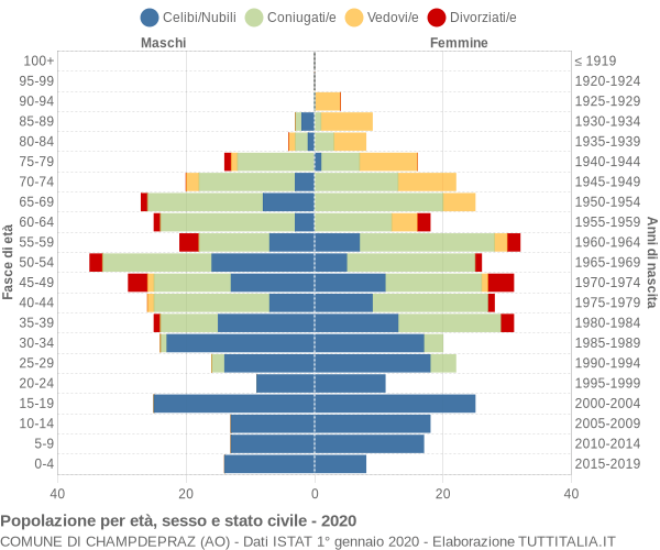 Grafico Popolazione per età, sesso e stato civile Comune di Champdepraz (AO)