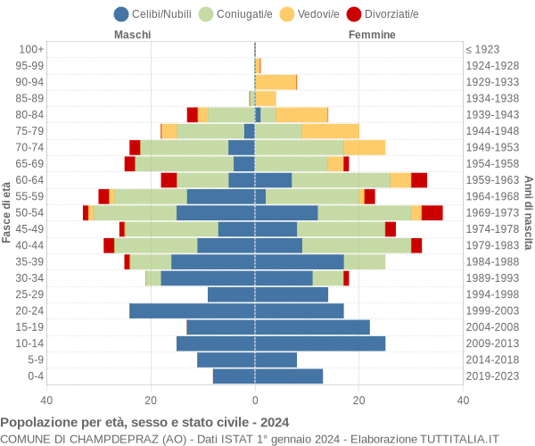 Grafico Popolazione per età, sesso e stato civile Comune di Champdepraz (AO)