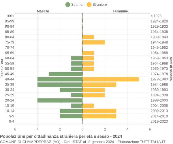 Grafico cittadini stranieri - Champdepraz 2024