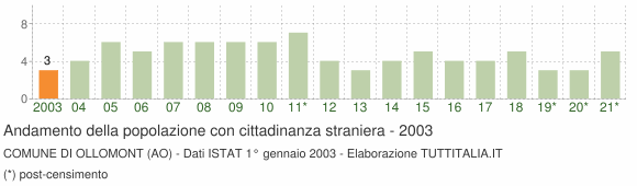 Grafico andamento popolazione stranieri Comune di Ollomont (AO)