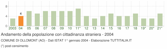 Grafico andamento popolazione stranieri Comune di Ollomont (AO)