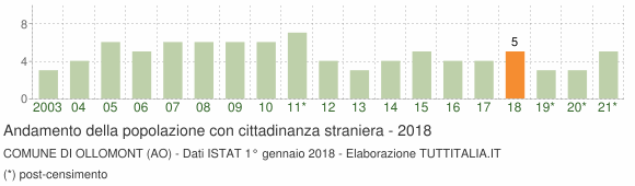 Grafico andamento popolazione stranieri Comune di Ollomont (AO)