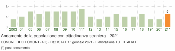 Grafico andamento popolazione stranieri Comune di Ollomont (AO)