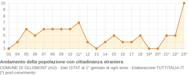 Andamento popolazione stranieri Comune di Ollomont (AO)