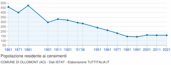 Grafico andamento storico popolazione Comune di Ollomont (AO)